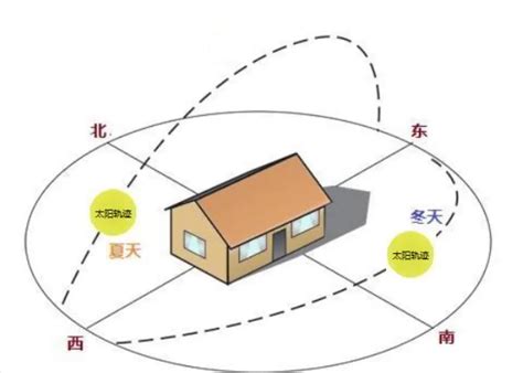 西南向|西南朝向的房子优缺点分别是什么